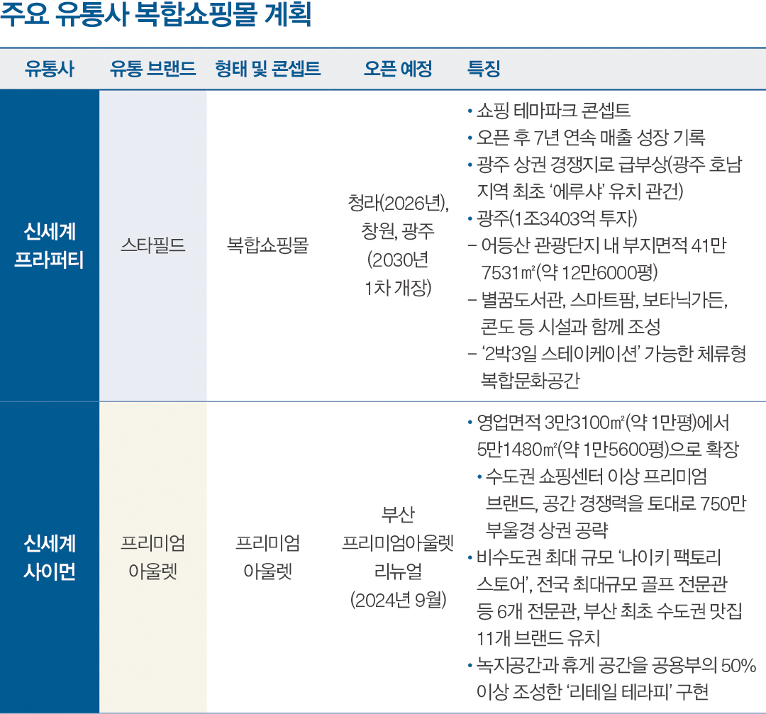 [월요기획] 커넥트현대 등 유통 BIG 3, 복합쇼핑몰에 올인 6684-Image